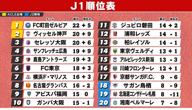 5月3日終了時のJ1順位表　※横浜FM&柏は1試合未消化