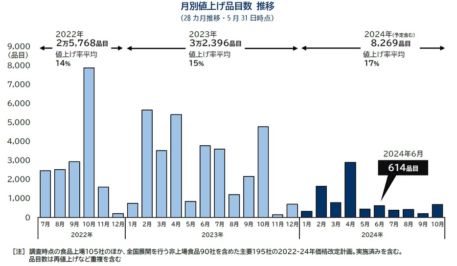 月別値上げ品目数推移