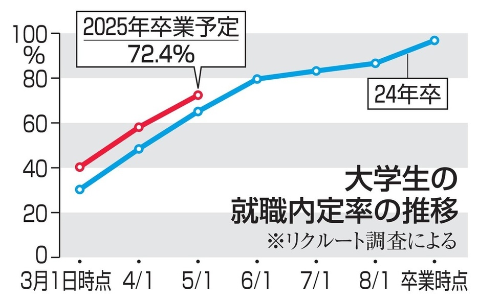 大学生の就職内定率の推移