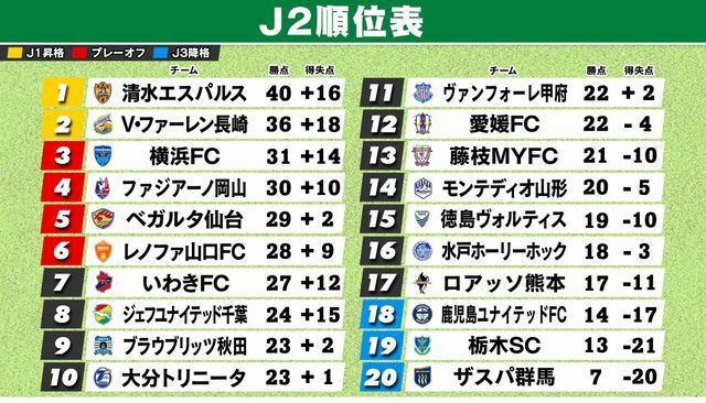 第17節終了時のJ2順位表