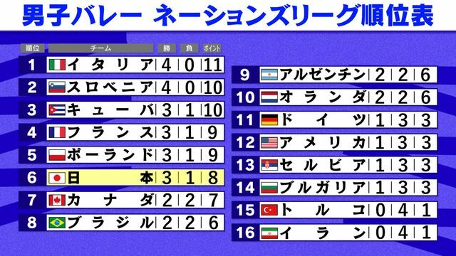 男子バレーネーションズリーグ順位表(第1週終了時点)