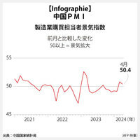 【Infographie】中国PMI