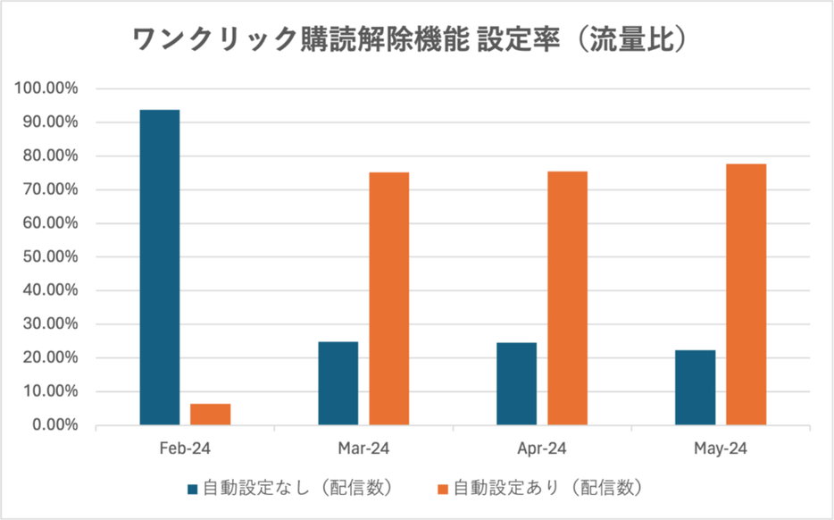 ワンクリック購読解除機能の設定率