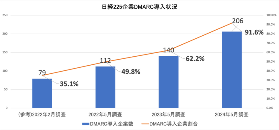 日経225企業DMARC導入状況