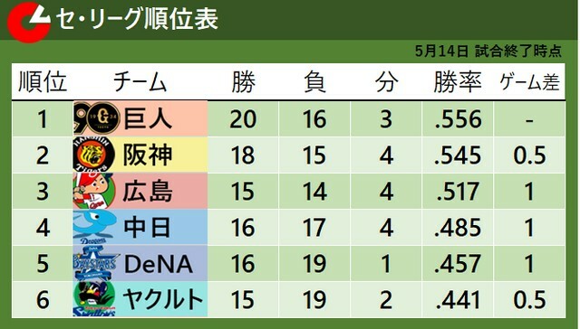 5月14日試合終了時のセ・リーグ順位表