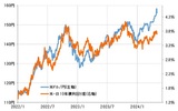 ［図表1］米ドル／円と日米10年債利回り差（2022年1月～） 出所：リフィニティブ社データよりマネックス証券作成