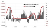 ［図表3］CFTC統計の投機筋の円ポジションと日米政策金利差（2005年～） 出所：リフィニティブ社データよりマネックス証券作成