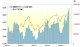 ［図表2］米ドル／円とCFTC統計の投機筋の円ポジション（2022年1月～） 出所：リフィニティブ社データよりマネックス証券作成