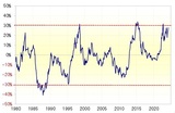 ［図表4］米ドル／円の5年MAかい離率（1980年～） 出所：リフィニティブ社データよりマネックス証券作成