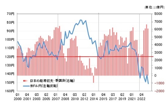 ［図表1］日本の経常収支と米ドル／円（2000年～） 出所：リフィニティブ社データよりマネックス証券作成