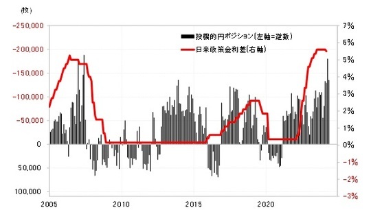 ［図表4］日米政策金利差とCFTC統計の投機筋の円ポジション（2005年～） 出所：リフィニティブ社データよりマネックス証券作成