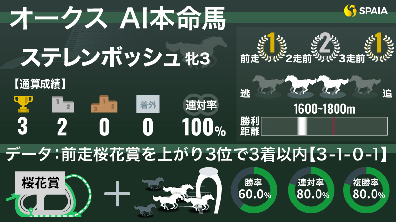 2024年オークス、AI本命馬のステレンボッシュ