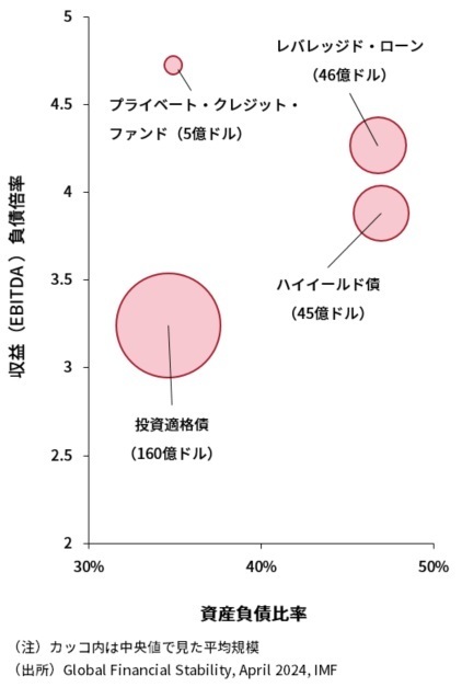 図表2　プライベート・クレジット・ファンドの平均規模とレバレッジ