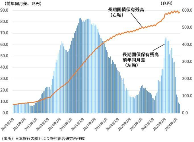 （図表1）日本銀行の長期国債保有残高の変化