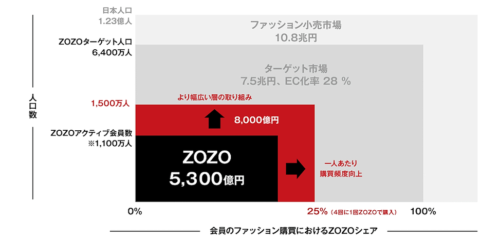 今後のポテンシャルについて（画像はZOZOのIR資料から編集部がキャプチャ）