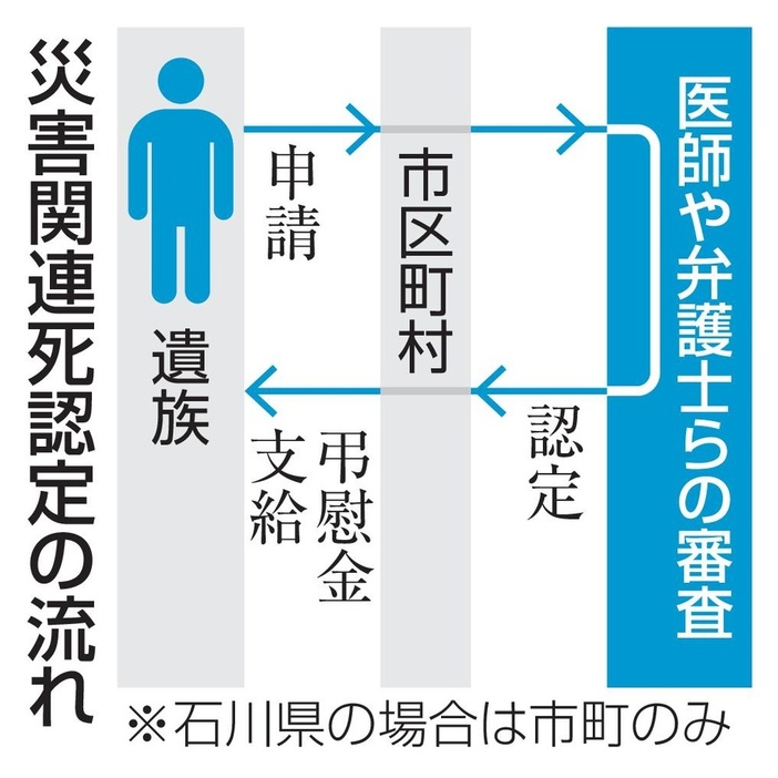 災害関連死認定の流れ