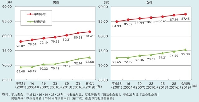 ［図表］健康寿命と平均寿命の推移 ※出所：内閣府「令和5年版高齢社会白書（全体版）」