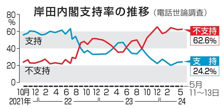 岸田内閣支持率の推移