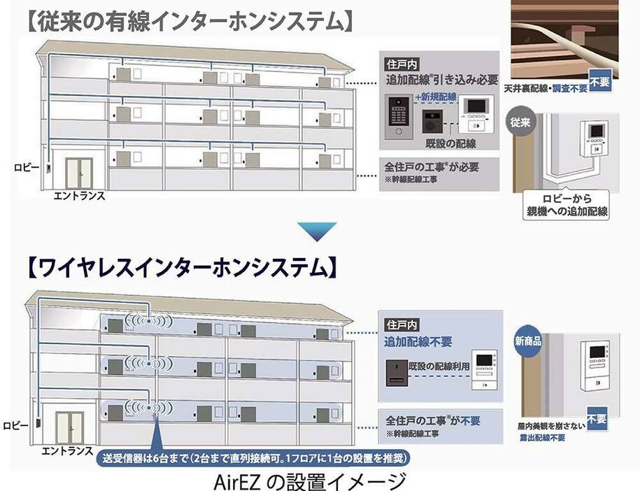 無線インターホンシステムでは追加配線が不要