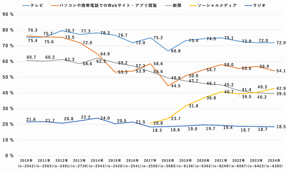 ニュース情報を得ているメディア利用率の推移（2010年～2024年）