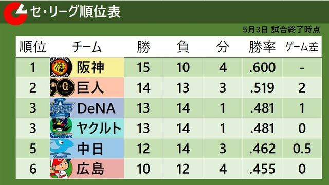 3日試合終了時のセ・リーグ順位表