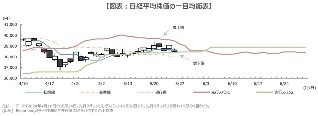 【図表】日経平均株価の一目均衡表