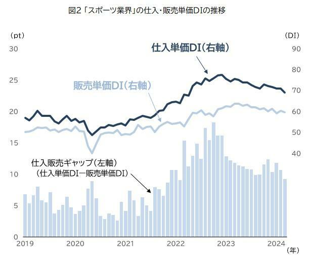 「スポーツ業界」の仕入・販売単価DIの推移