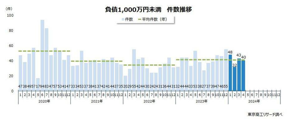 「負債1,000万円未満」倒産　件数推移