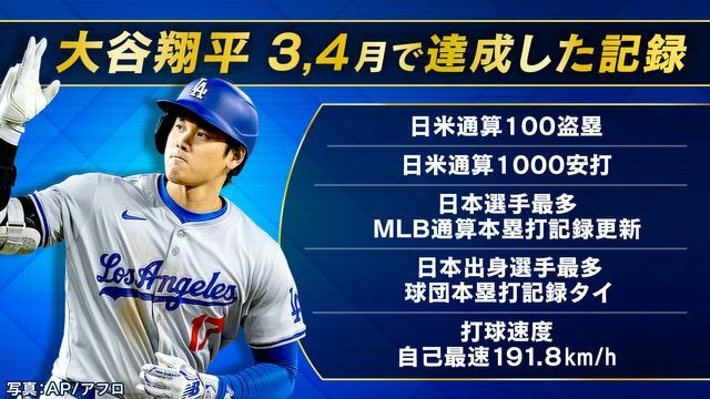 ドジャース・大谷翔平選手の3、4月で達成した主な記録一覧