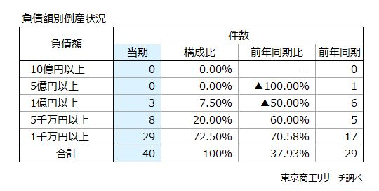 【負債額別】倒産状況