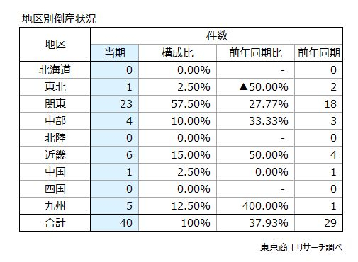 【地区別】倒産状況