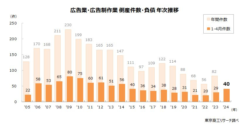 広告業・広告制作業 倒産件数・負債 年次推移