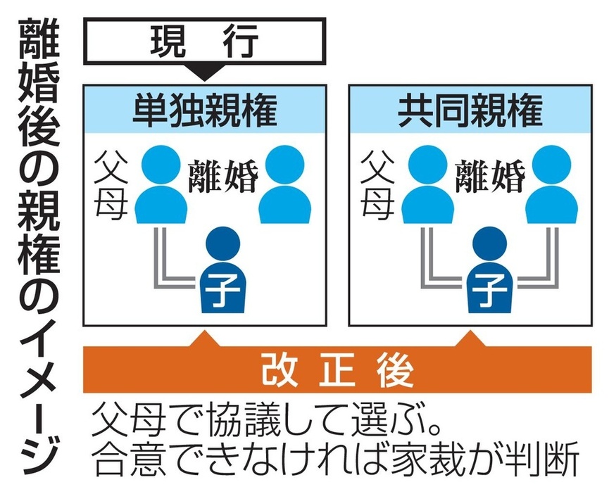 離婚後の親権のイメージ