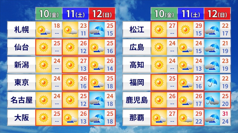 10日（金）～12日（日）の全国天気