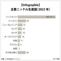 【Infographie】主要ニッケル生産国（2023年）