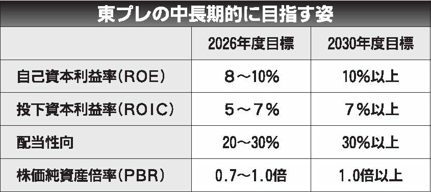 東プレ、2026年度までの新中計　売上高1割増の3900億円　電動化対応と北米事業を軸に