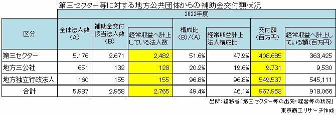 第三セクター等に対する地方公共団体からの補助金交付額状況