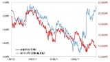 ［図表3］米ドル／円と日経平均（1997～1998年） 出所：リフィニティブ社データよりマネックス証券作成
