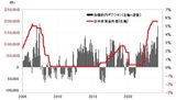 ［図表2］CFTC統計の投機筋の円ポジションと日米政策金利差（2005年～） 出所：リフィニティブ社データよりマネックス証券作成