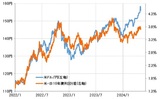 ［図表1］米ドル／円と日米10年債利回り差（2022年1月～） 出所：リフィニティブ社データよりマネックス証券作成