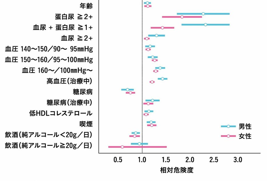 出典／Yamagata K. et al., Kidney Int 2007; 71: 159-166より引用改変