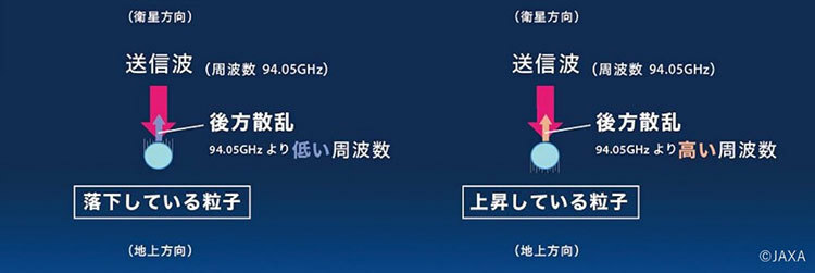 CPRによるドップラー速度計測。跳ね返ってくる（後方散乱する）電波の周波数が、雲粒や雨粒が落下しているか、上昇しているかで異なる（JAXA提供）