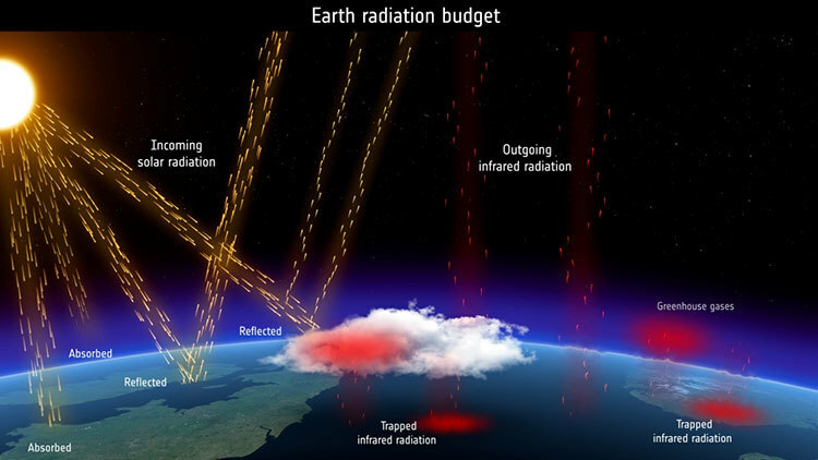 放射収支の概要（英文）。太陽光や地表から出る熱のバランスが大気の温度を左右する。雲や微粒子の影響が大きい（ESA、ATGメディアラボ提供）