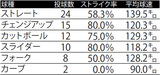 ■4月23日楽天戦 山崎福也の球種別リポート※データ提供=Japan Baseball Data