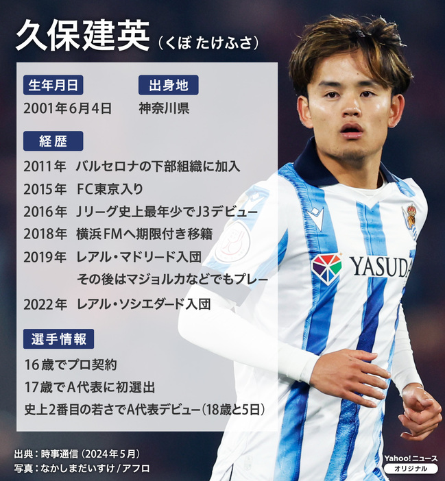 [図解] サッカー・久保建英のプロフィール