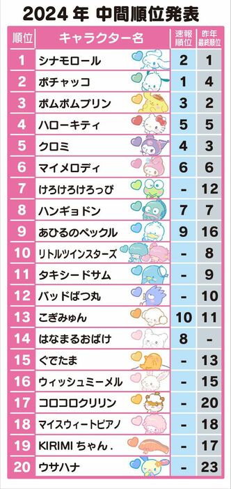 中間順位トップ20のランキング表　（c）’24 SANRIO　S/D・G　SP-M　著作 （株）サンリオ