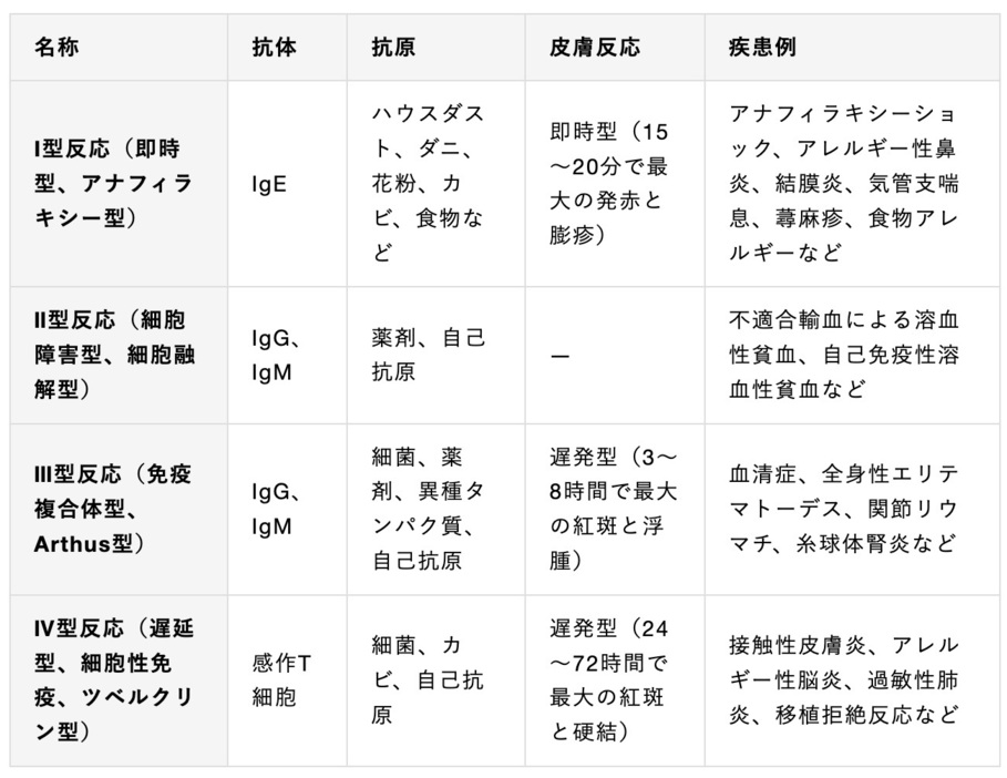 アレルギー反応の分類。出典／Gell, Coombs