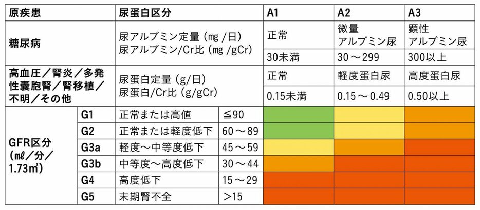 出典／KDIGO CKD guideline 2012を日本人用に改変