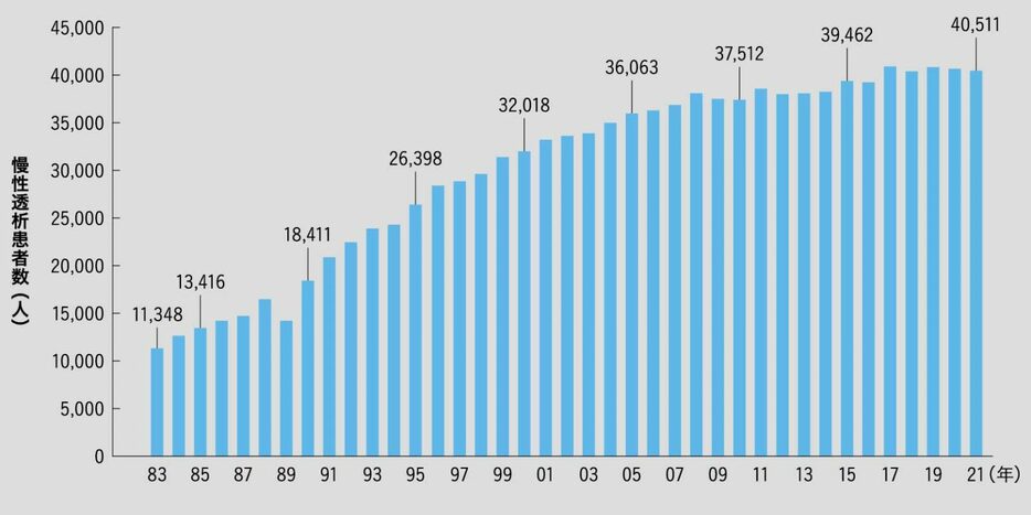 出典／「わが国の慢性透析療法の現況」（2021年12月31日現在）