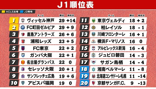 5月15日終了時のJ1順位表　※横浜FMは2試合未消化、広島＆柏は1試合未消化